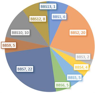 Review of the phenotypes and genotypes of Bardet-Biedl syndrome from China